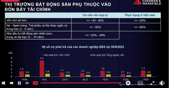 Thị trường bất động sản phụ thuộc vào đòn bẩy tài chính. &nbsp;