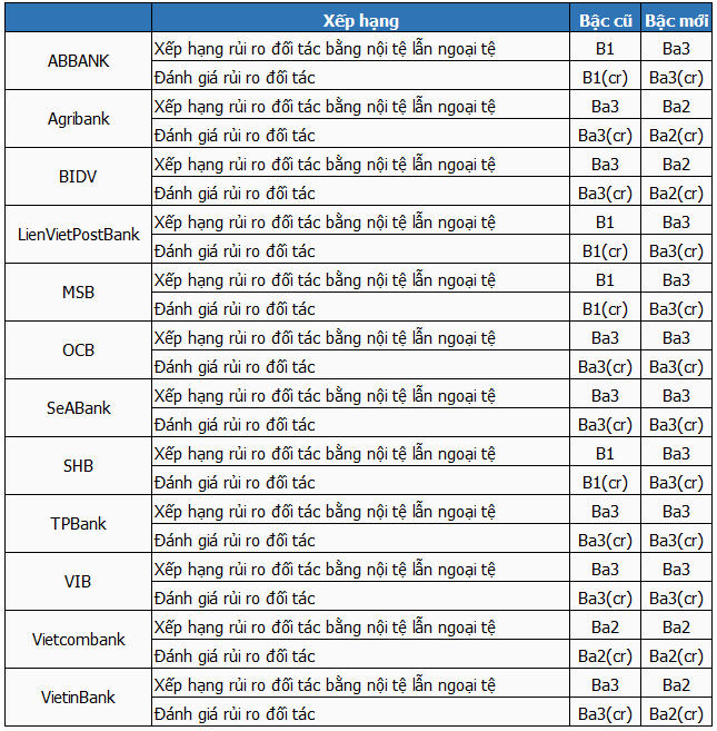 Tin ngân hàng nổi bật tuần qua: Một ngân hàng được tăng trưởng tín dụng tới 17,7% trong năm nay