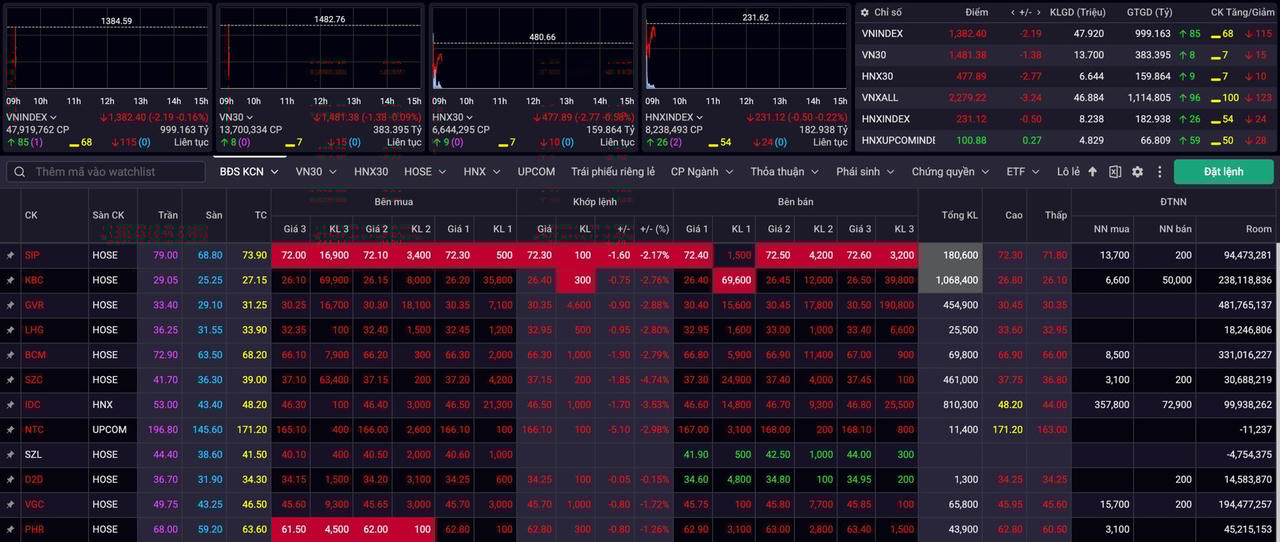 Cổ phiếu bất động sản khu công nghiệp phản ứng mạnh trước tin thuế quan