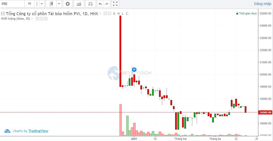 Diễn biến cổ phiếu PRE. &nbsp;