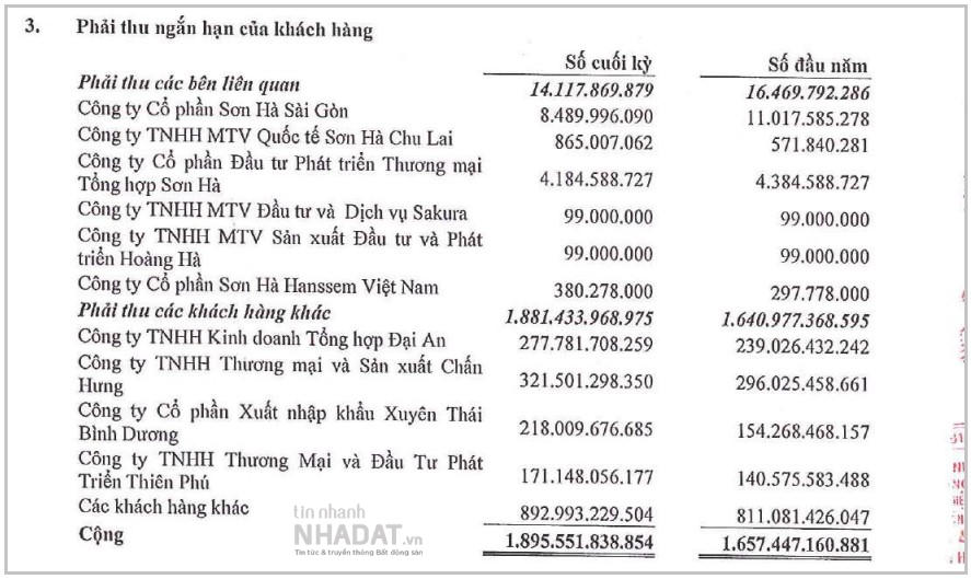 Nguồn: Báo cáo tài chính hợp nhất soát sét 6 tháng đầu năm 2021 của Sơn Hà. &nbsp; &nbsp;