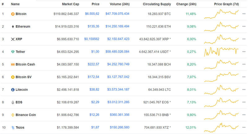 Giá Bitcoin hôm nay ngày 24/3: Thị trường tiền ảo ngập sắc xanh