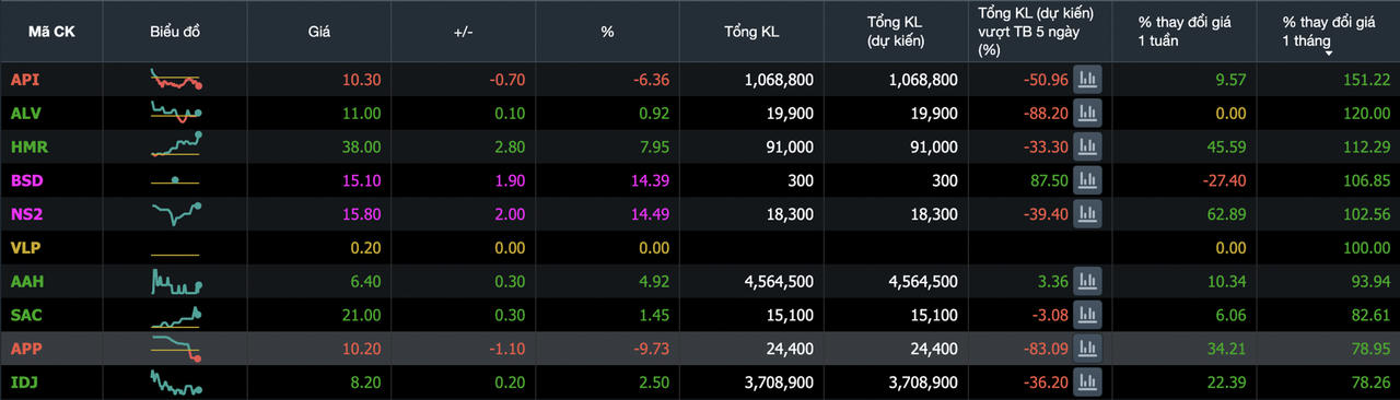 Cổ phiếu tăng mạnh nhất tháng 5: Sự trở lại của nhóm APEC