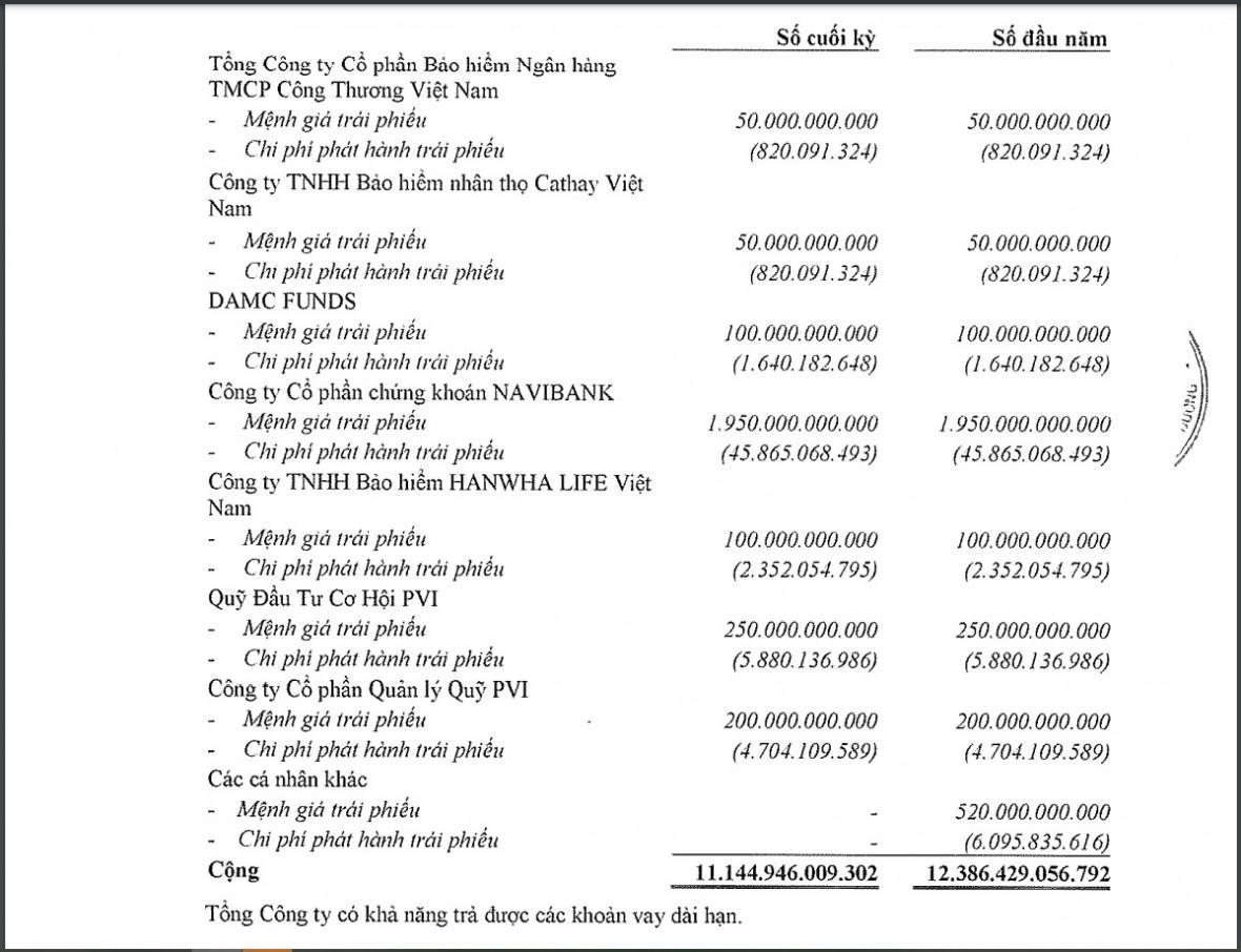 Chi tiết các khoản vay trái phiếu của Becamex IDC tính đến ngày 30/6/2022. &nbsp;