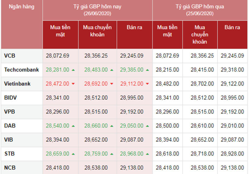 Tỷ giá ngoại tệ hôm nay ngày 26/6: USD chùng lại, 6 đồng bạc xanh bị ảnh hưởng xấu
