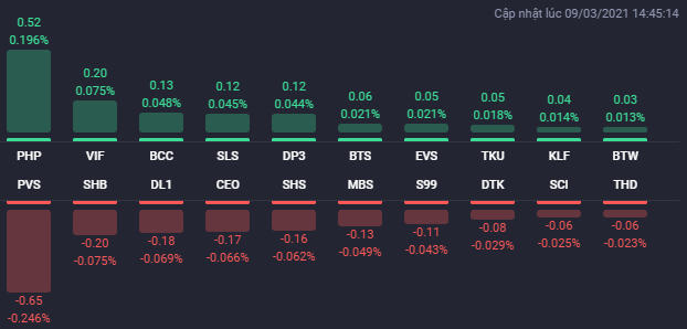Các cổ phiếu ảnh hưởng lớn nhất đến HNX-Index. Nguồn: Fialda. &nbsp;