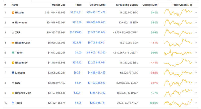 Giá Bitcoin hôm nay ngày 5/3: Bitcoin đi ngang trong khoảng 8.700 – 8.800 USD