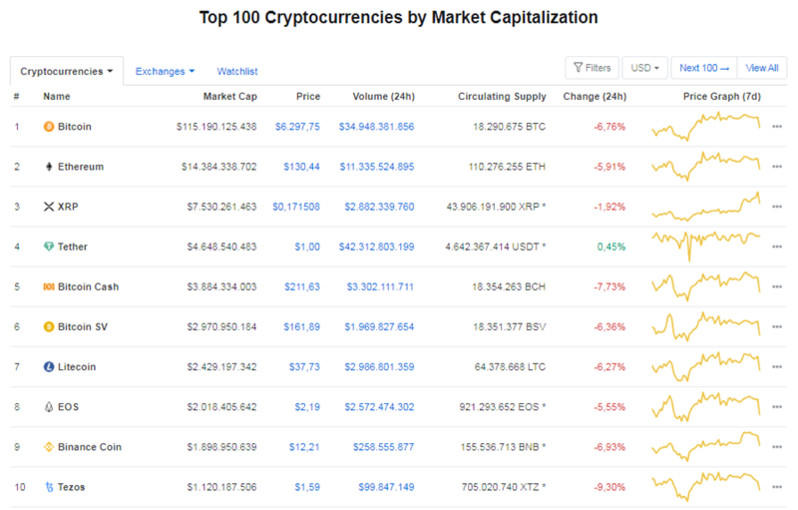 Giá Bitcoin hôm nay ngày 28/3: Quay đầu giảm mạnh về 6.200 USD/BTC