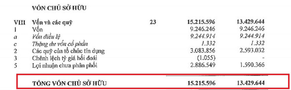 6 tháng đầu năm, lợi nhuận tại VIB khả quan nhưng nợ xấu tiếp tục leo thang