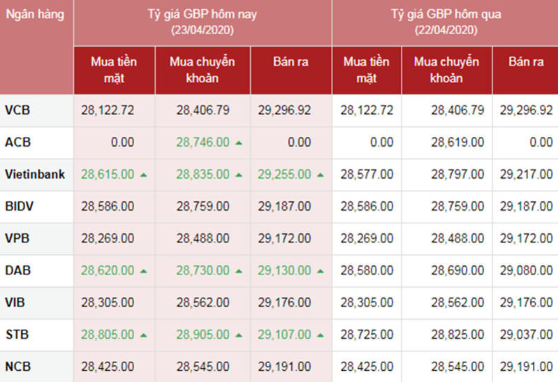 Tỷ giá ngoại tệ hôm nay ngày 23/4: Đồng Đô la Mỹ và Đô la Úc đều tăng mạnh