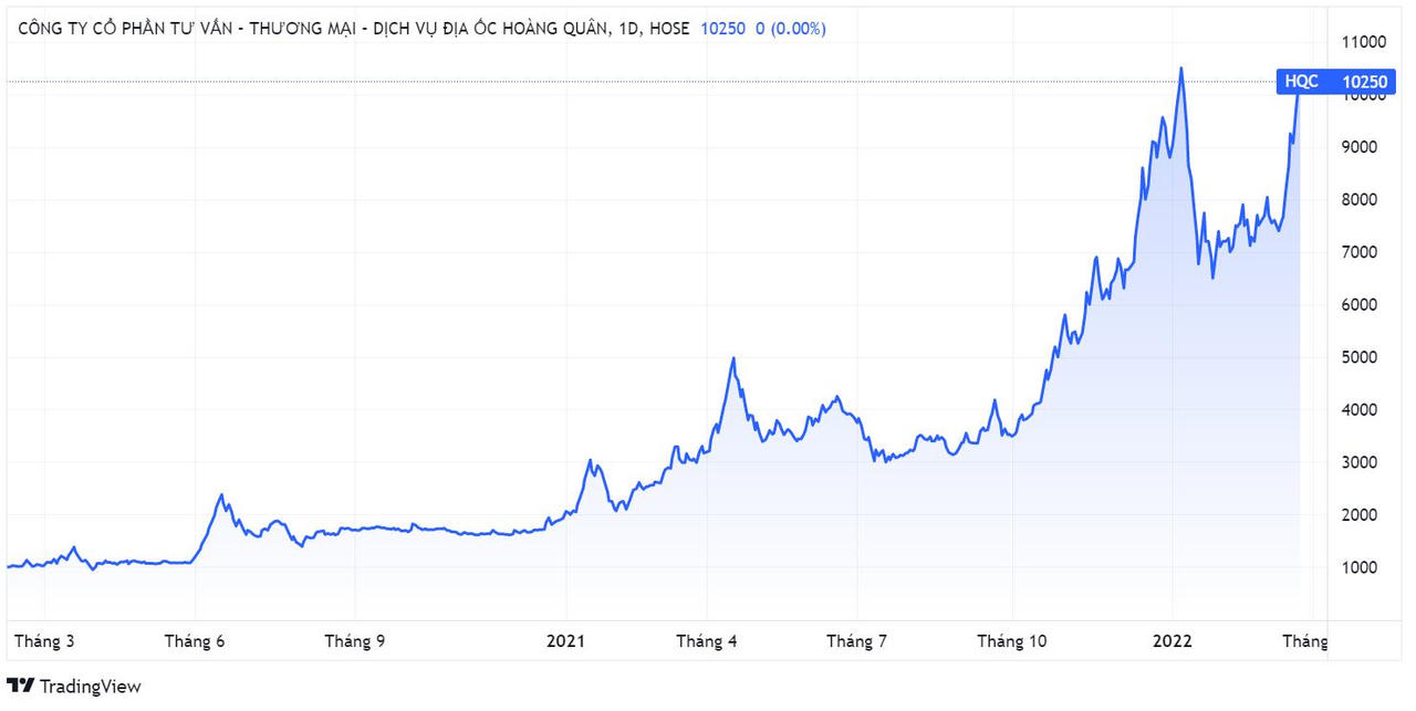Giá cổ phiếu HQC tăng vọt lên trên mệnh giá. Đồ thị: TradingView. &nbsp; &nbsp;