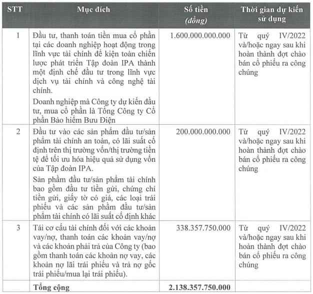 Mục đích huy động vốn của Tập đoàn Đầu tư IPA (Nguồn: IPA)