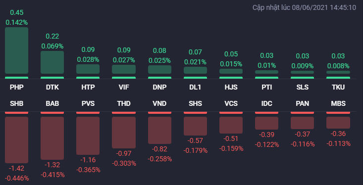 Các cổ phiếu ảnh hưởng lớn nhất đến HNX-Index. Nguồn: Fialda. &nbsp;