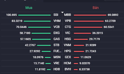 Các cổ phiếu có giá trị mua/bán ròng của khối ngoại lớn nhất. (Nguồn: Fialda)