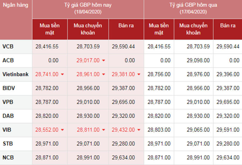 Tỷ giá ngoại tệ hôm nay ngày 18/4: Đồng USD cùng 6 đồng tiền chủ chốt có xu hướng giảm