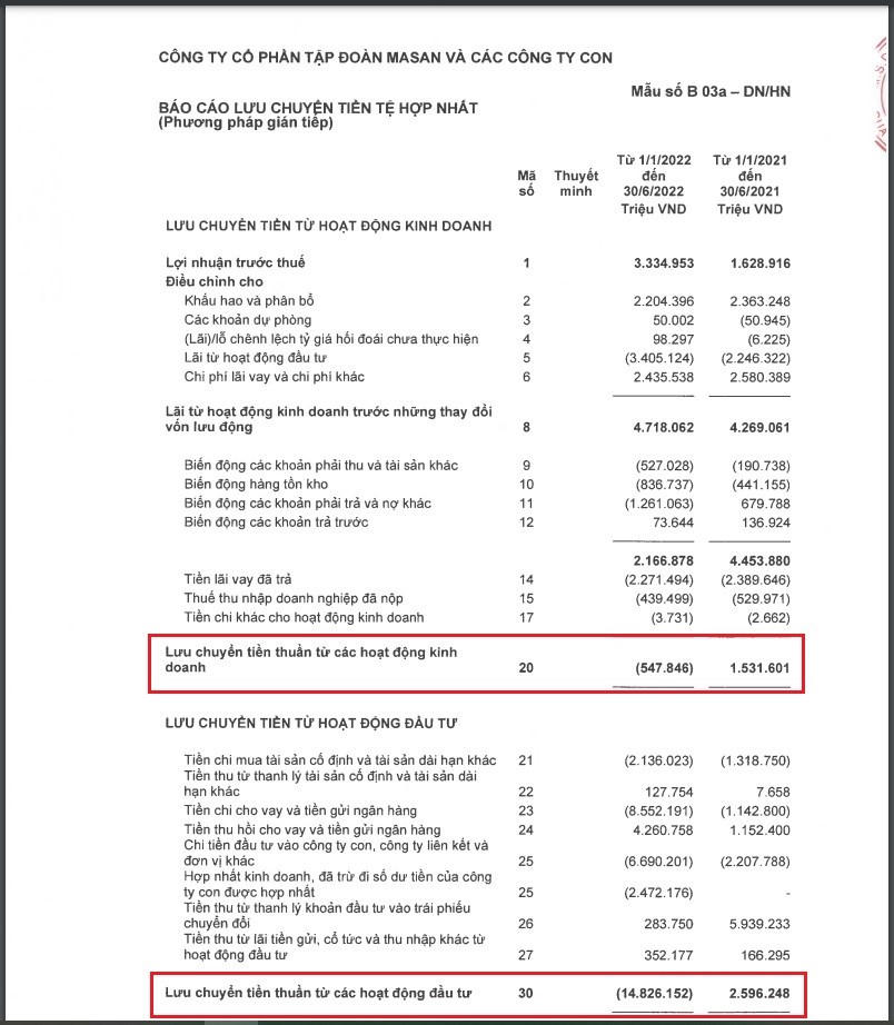 Dòng tiền kinh doanh và đầu tư của MSN đều ghi nhận âm trong khi cùng kỳ đều dương. &nbsp;