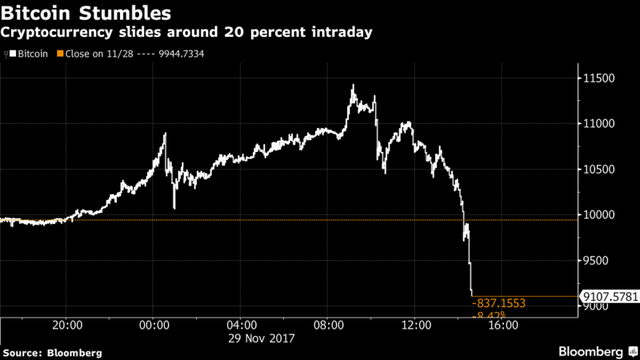 Vừa vượt mốc 11.000 USD, giá bitcoin đã bốc hơi 20% trong phiên giao dịch đầy biến động