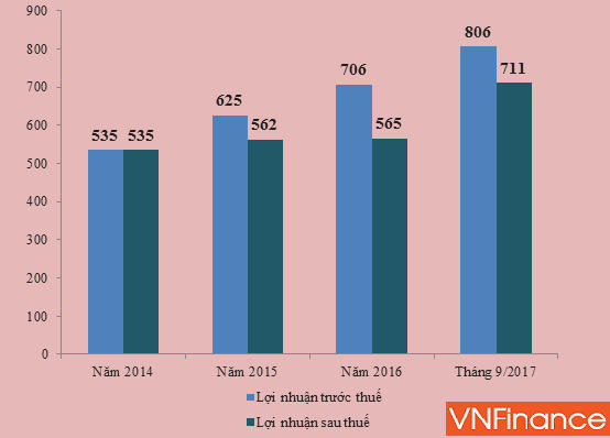 TPBank báo lãi lớn, cổ đông vẫn "dài cổ" chờ chia cổ tức