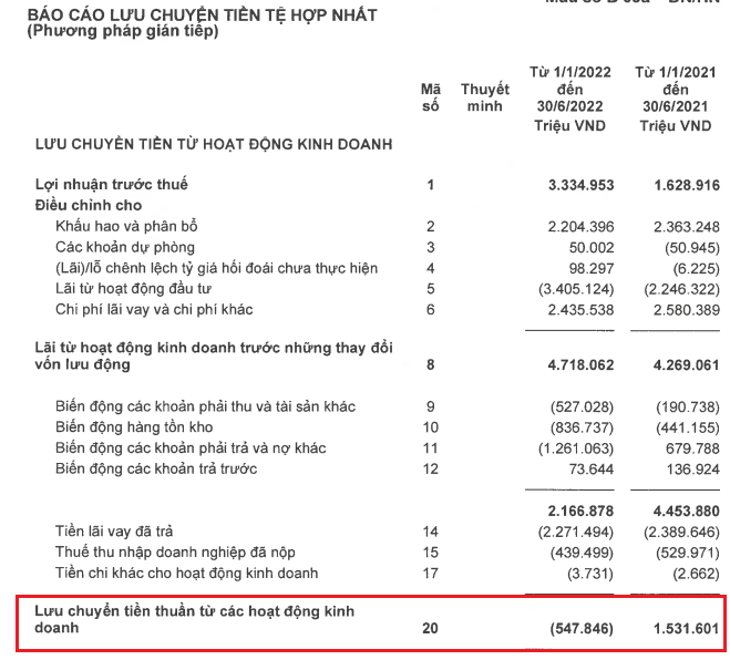Lưu chuyển tiền thuần từ hoạt động kinh doanh âm