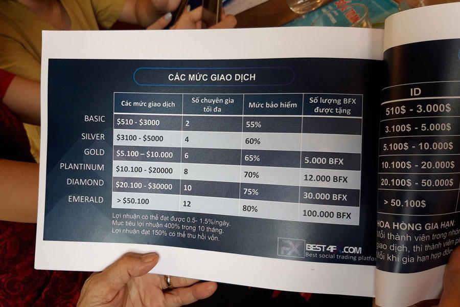 Càng bỏ số tiền lớn ra đầu tư, khách hàng càng nhận được nhiều điểm thưởng BFX, mỗi BFX trị giá khoảng 5-7 triệu đồng. Ảnh TK