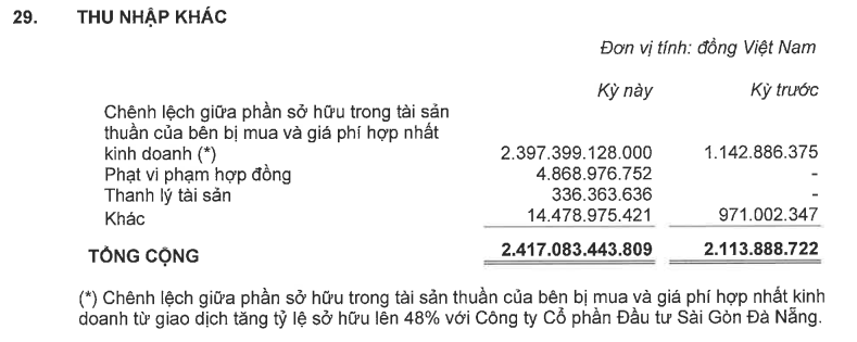 Khoản mục thu nhập khác của KBC