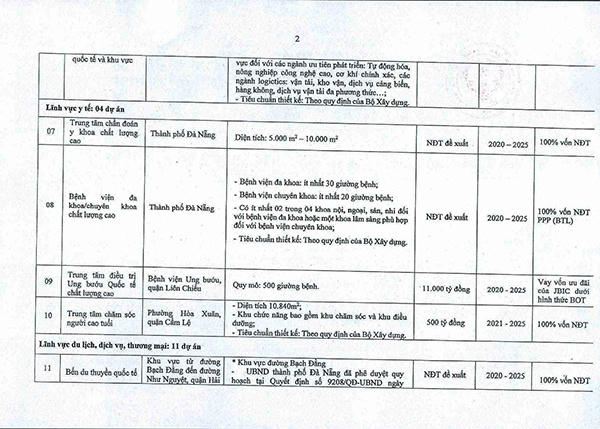 Đà Nẵng: Danh mục 57 dự án trọng điểm thu hút đầu tư giai đoạn 2020 - 2025