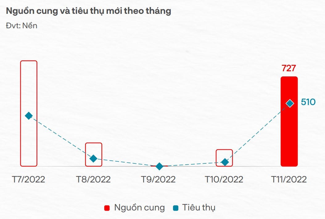 Lượng cung và giao dịch đất nền trong tháng 11/2022 có nhiều khởi sắc so với những tháng tháng trước đó. &nbsp;