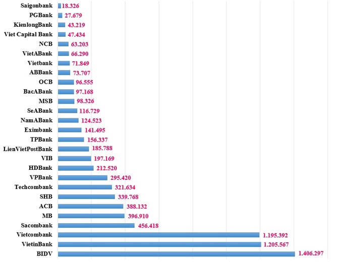 Giá trị tiền gửi của khách hàng tại thời điểm 30/6/2022 (đơn vị tính: tỷ đồng).