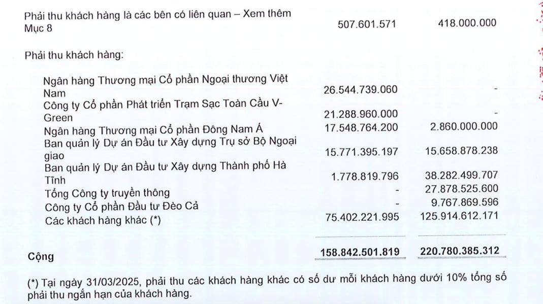 Các khoản phải thu khách hàng của&nbsp;Sao Bắc Đẩu.