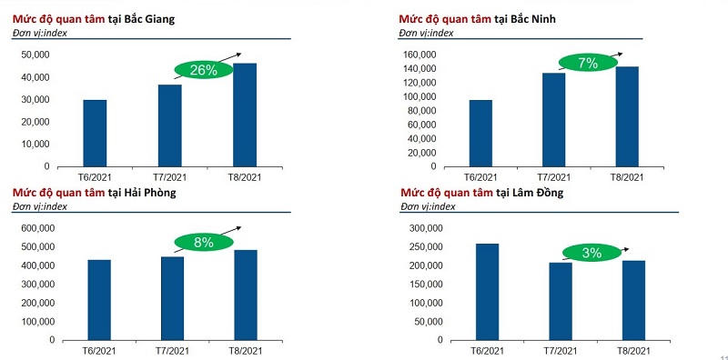 Một số địa phương vẫn ghi nhận nhu cầu tìm kiếm nhà đất tăng trong giai đoạn giãn cách phòng Covid 19. Nguồn: Batdongsan.com.vn &nbsp;
