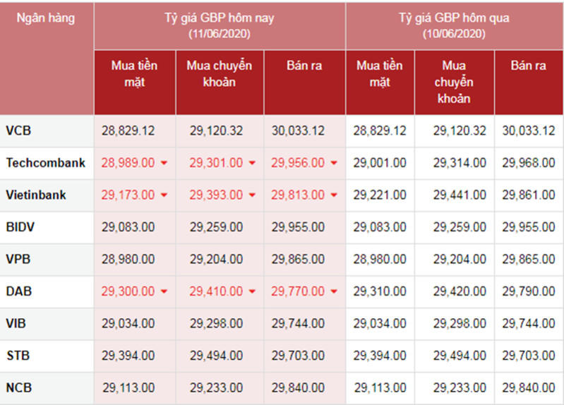 Tỷ giá ngoại tệ hôm nay ngày 12/6: USD tiếp tục giảm