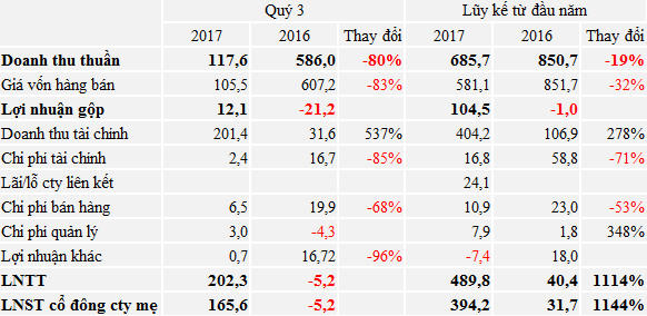 Tiếp tục báo lãi lớn trong quý 3 nhưng cổ phiếu Quốc Cường Gia Lai vẫn giảm sàn