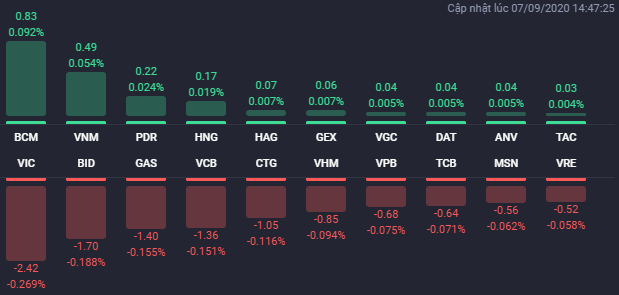 Các cổ phiếu ảnh hưởng lớn nhất đến VN-Index phiên 7/9. Nguồn: NDH.