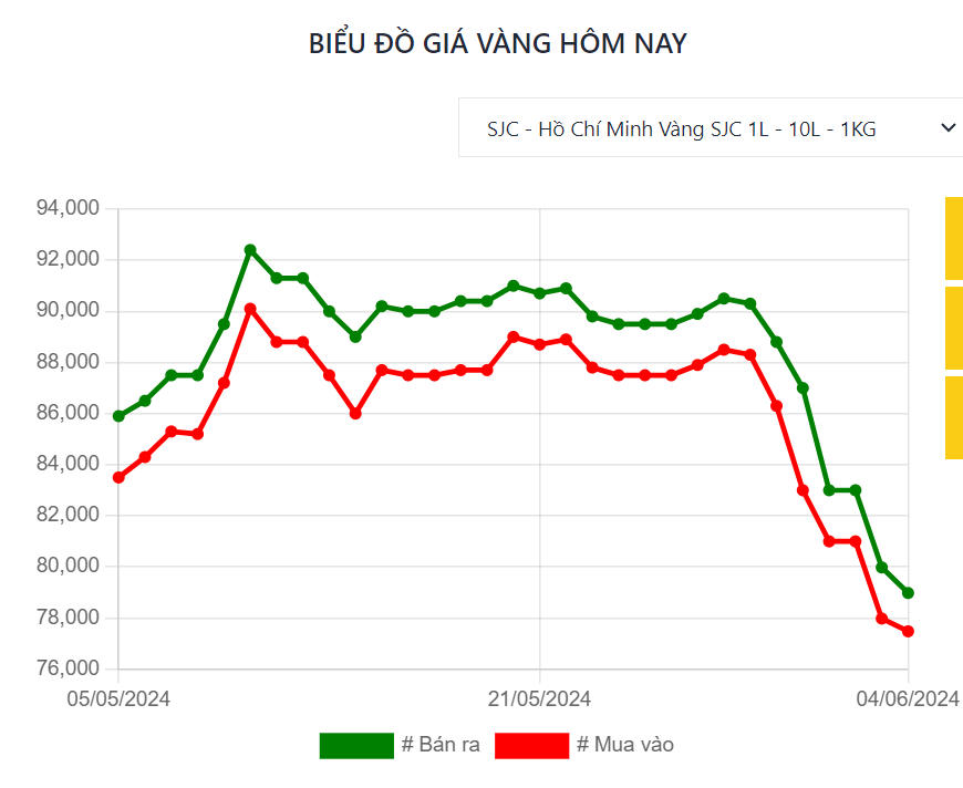 Biểu đồ biến động giá vàng SJC thời gian qua.