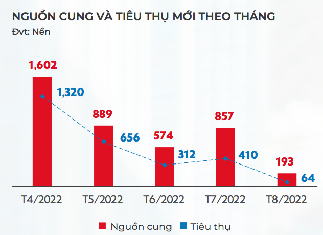 Nguồn cung và tiêu thụ đất nền theo tháng tại TP.HCM và các tỉnh lân cận - Nguồn: DKRA. &nbsp;