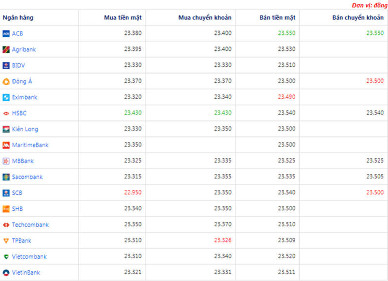Tỷ giá USD hôm nay ngày 11/4: Giá USD giảm nhanh