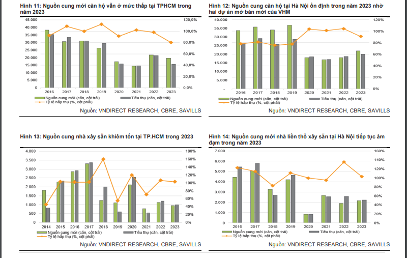 Nguồn cung mới sụt giảm trong quá trình chờ Luật Đất đai sửa đổi. Nguồn: Savills CBRE, Vndirect