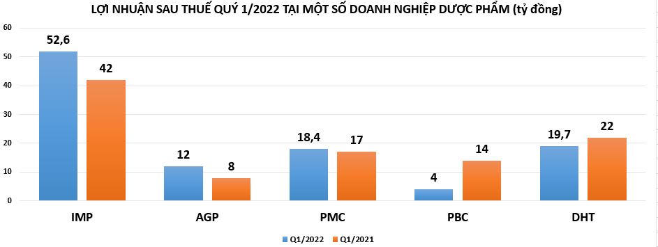 Bất ngờ với lợi nhuận doanh nghiệp ngành dược quý 1/2022