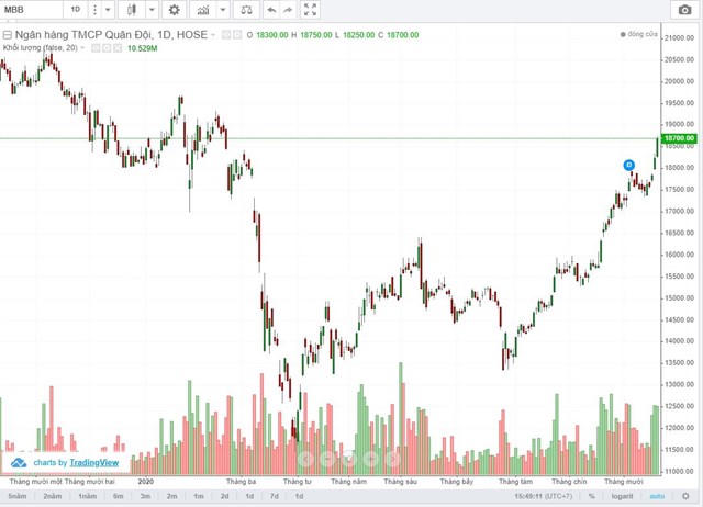 Diễn biến gi&aacute; cổ phiếu MBB từ đầu năm 2020 đến nay. Nguồn:&nbsp;VietstockFinance.