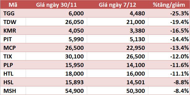10 cổ phiếu tăng/giảm mạnh nhất tuần: Nhóm ngân hàng dẫn dắt thị trường