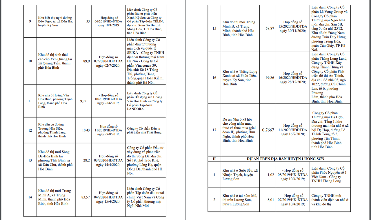 Một số dự án chưa đủ điều kiện huy động vốn theo công bố của Sở Xây dựng tỉnh Hoà Bình.