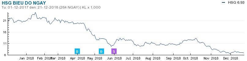 Đại gia Lê Phước Vũ: Nợ vay ngất ngưởng, cổ phiếu HSG rơi không phanh