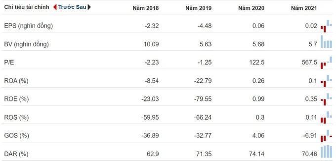 Những chỉ số tài chính ảm đạm của PXS &nbsp;