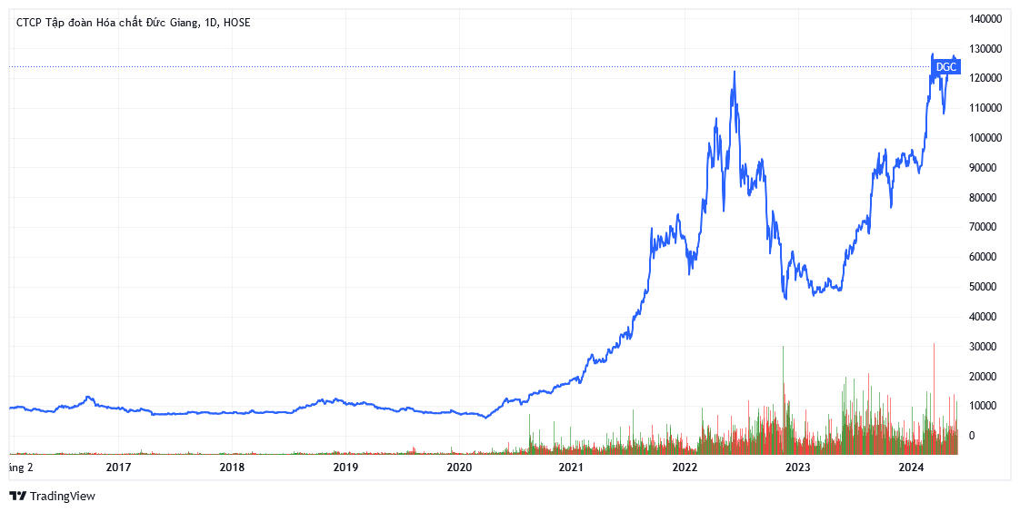 Hành trình thoái vốn DGC của Vinachem: Từ đấu giá 'ế ẩm' đến thu về cả nghìn tỷ