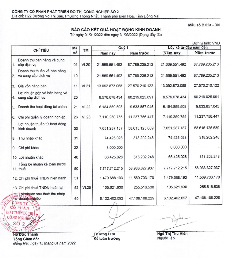 Báo cáo tài chính quý 1/2022 của D2D. Đvt: Tỷ đồng &nbsp;