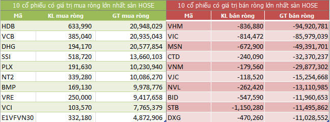 VnIndex thủng mốc 900 điểm, tỷ phú Phạm Nhật Vượng vẫn kiếm 1.085 tỷ đồng