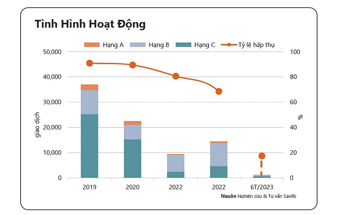 Nguồn: Savills Việt Nam &nbsp;