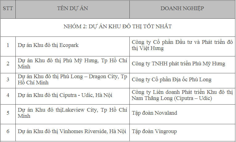Danh tính 54 doanh nghiệp và dự án “xuất sắc nhất” đạt Giải thưởng Quốc gia Bất động sản Việt Nam 2018