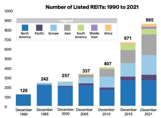 Hình thức đầu tư chia nhỏ bất động sản liên tục tăng trưởng qua các năm. &nbsp;