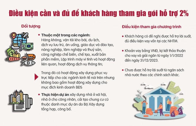 Vì sao khách hàng không mặn mà với gói hỗ trợ lãi suất 2%?